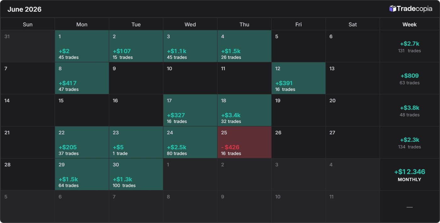 Tradecopia kalender juni 2026: +$12.346 totaal, 1 rode dag