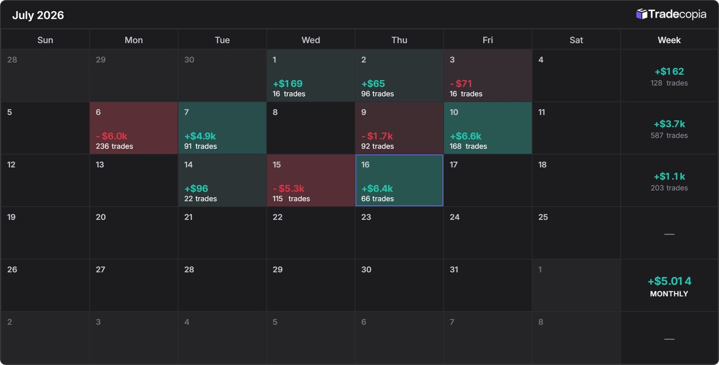 Tradecopia kalender juli 2026: +$5.014 totaal, verschillende rode dagen